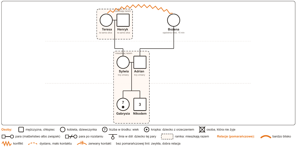 Przykładowy genogram: dziadkowie, rodzice i dwoje dzieci, z ramkami pokazującymi, kto mieszka razem